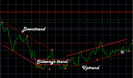 illustrating downtrend, sideways trends and uptrend in Forex trading