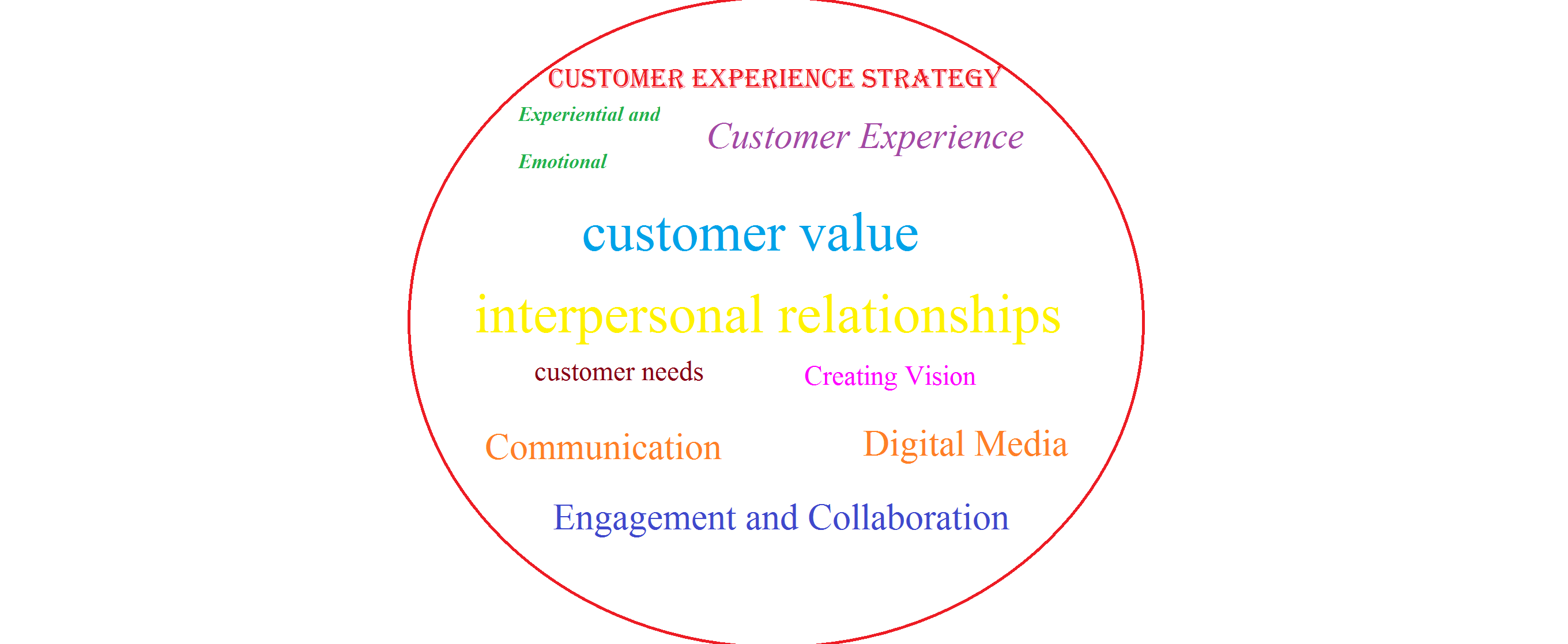 Customer experience strategy in marketing