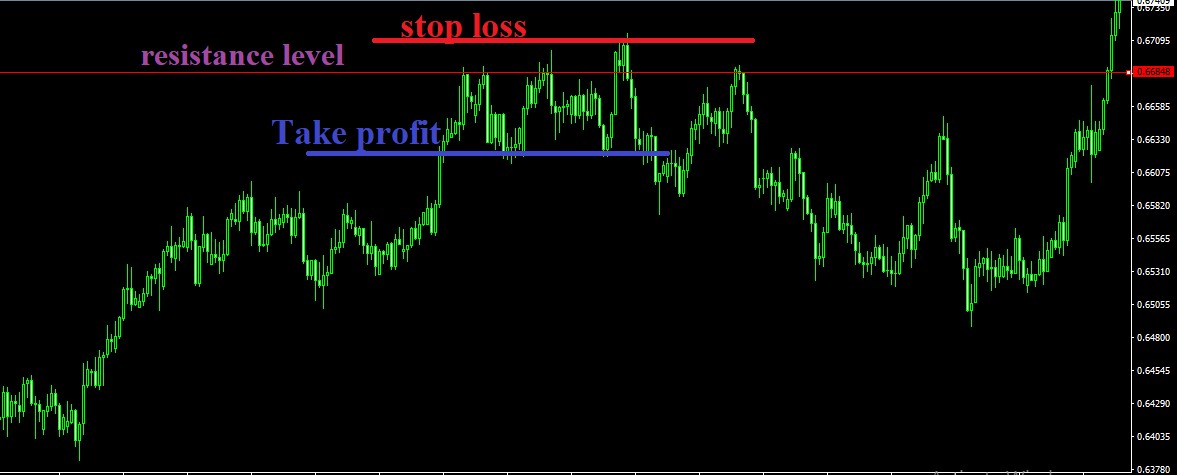 stop loss and take profit in forex