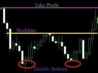 How to use Double Top and Double Bottom