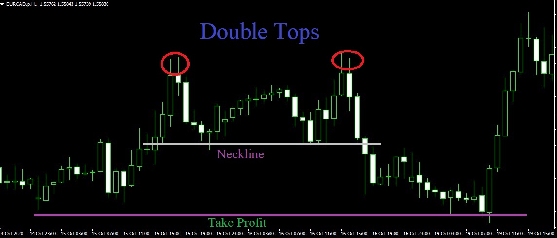 How to Use Double Top and Double Bottom in Forex Trading