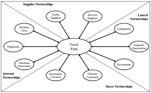 Forms of Relationship Marketing