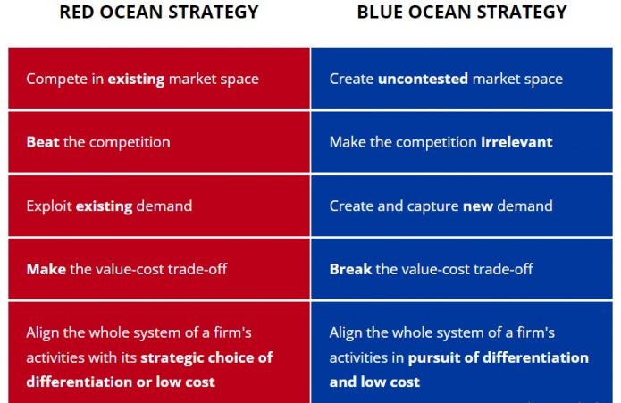 Blue Ocean Strategy v Red Ocean Strategy