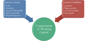 Components of Working Capital