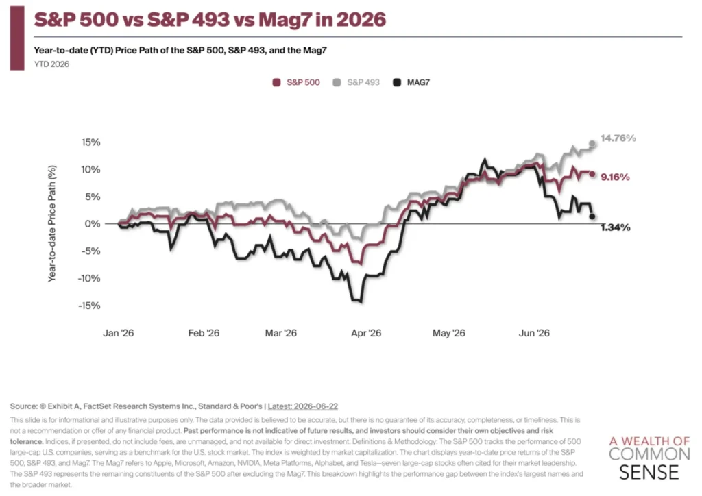 sp-500s-surprising-mid-year-rally-breadth-not-big-tech-leads-the-charge-in-2026