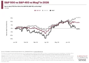 sp-500s-surprising-mid-year-rally-breadth-not-big-tech-leads-the-charge-in-2026