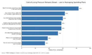 the-spending-paradox-why-consumers-are-defying-economic-gravity-this-summer