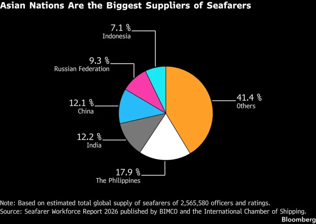 Asian Nations Are the Biggest Suppliers of Seafarers