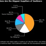 Asian Nations Are the Biggest Suppliers of Seafarers