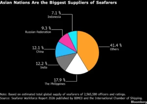 Asian Nations Are the Biggest Suppliers of Seafarers
