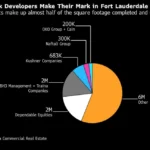 New York Developers Make Their Mark in Fort Lauderdale | The projects make up almost half of the square footage completed and underway
