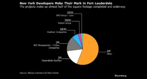 New York Developers Make Their Mark in Fort Lauderdale | The projects make up almost half of the square footage completed and underway