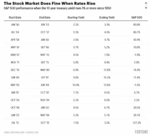 decoding-market-paradoxes-why-rising-bond-yields-and-a-declining-vix-no-longer-spell-doom-for-equities