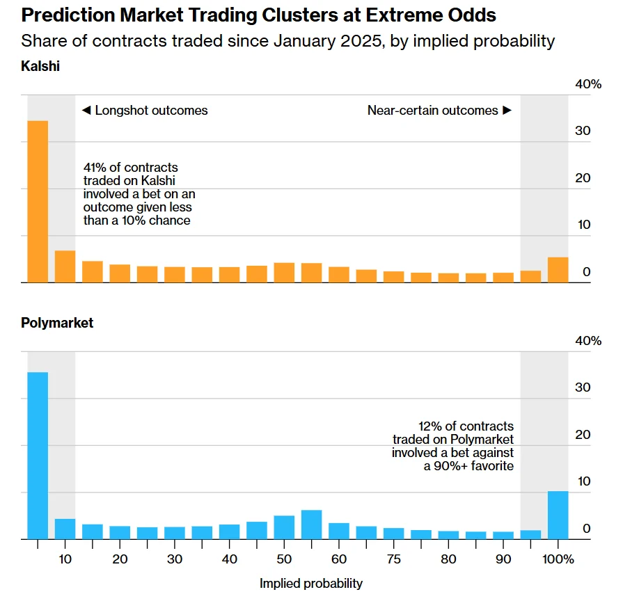 the-economics-of-hope-why-americans-choose-lottery-tickets-prediction-markets-and-longshot-bets-over-reality