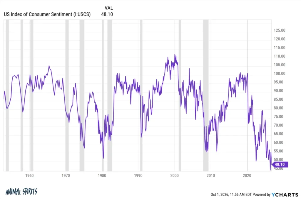 the-great-disconnect-why-u-s-consumer-sentiment-has-plummeted-amid-record-economic-prosperity