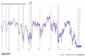 the-great-disconnect-why-u-s-consumer-sentiment-is-plunging-amid-record-wealth-and-economic-growth