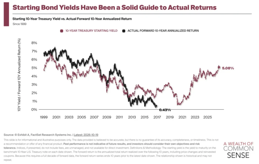the-great-fixed-income-reappraisal-why-investors-are-finally-falling-back-in-love-with-bonds