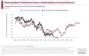 the-great-fixed-income-reappraisal-why-investors-are-finally-falling-back-in-love-with-bonds