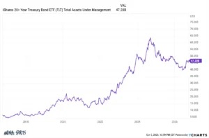 the-great-treasury-inflow-paradox-retail-investors-chase-falling-long-end-bonds-amid-growing-consumer-strain