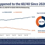 the-resurrection-of-the-60-40-portfolio-why-high-bond-yields-spell-relief-for-balanced-investors
